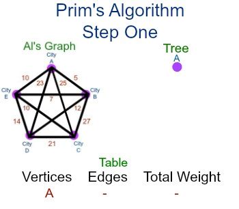 Understanding the Prim Algorithm 的图像结果