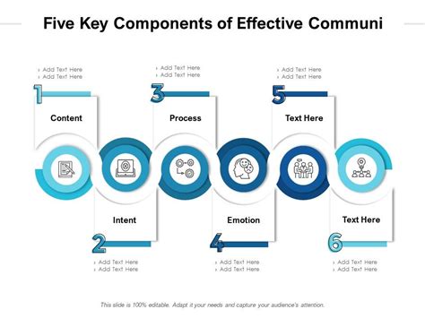 Image result for Components of Effective Communication