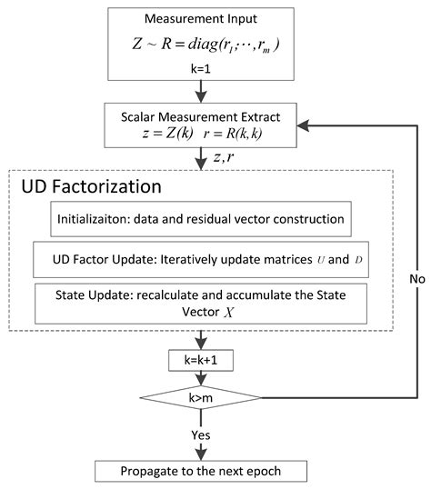An Efficient UD Factorization Implementation of Kalman Filter for RTK ...