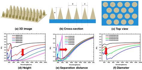 Hybrid Nanostructured Antireflection Coating by Self-Assembled ...