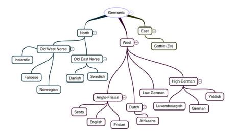 Language Tree Diagram - Kenjutaku