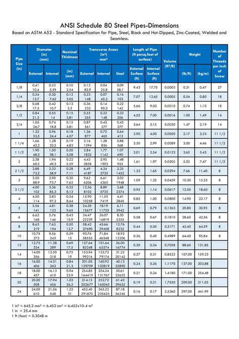 3 4 Schedule 80 Steel Pipe