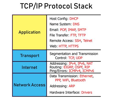 Image result for TCP IP Protocol Explained