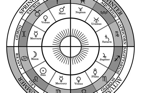 Understanding a birth chart in astrology and how to read one