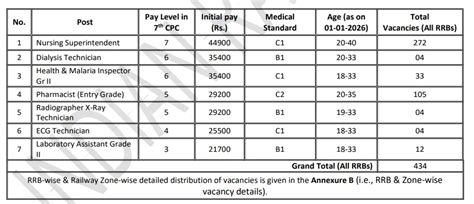RRB Paramedical Recruitment 2025: 434 पदों पर नोटिफिकेशन जारी, Nursing ...