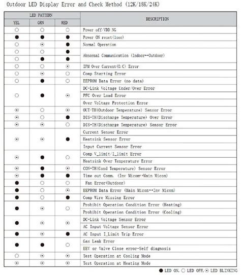 Samsung AC Error Code 的图像结果