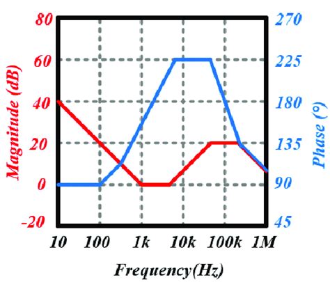 Image result for Differenctiator On a Bode Plot