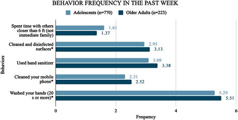 Image result for Behavior Frequency Over Time