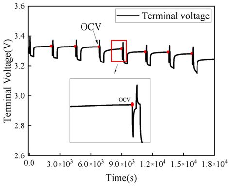 Study on Adaptive Cycle Life Extension Method of Li-Ion Battery Based ...