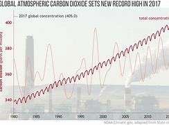 Image result for US atmospheric carbon