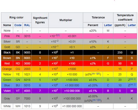 Image result for 5 Ohm Resistor Color Code