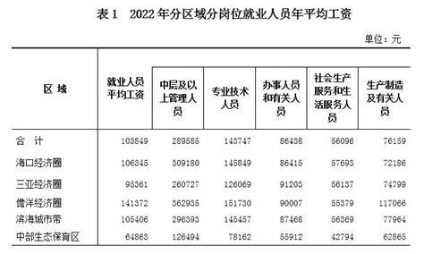 海南省发布最新最低工资标准，从12月1日起开始实施，增长将近10% - 知乎