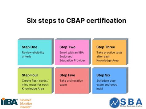 Image result for CBAP Tutorials