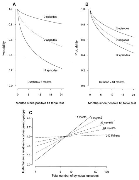 Risk Factors for Syncope Recurrence After a Positive Tilt-Table Test in ...