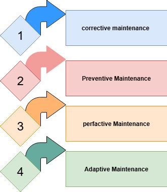 SOFTWARE MAINTENANCE