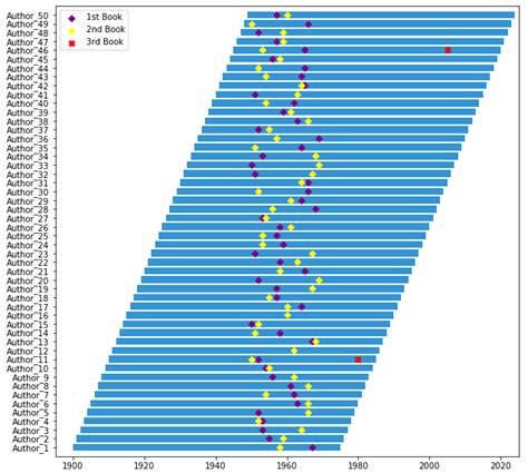 Matplot Giving Y-Axis Label 的图像结果