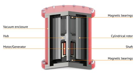 Image result for Over Unity Flywheel Geneator