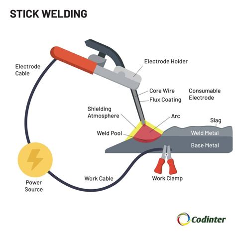 Image result for Welding Using Stick