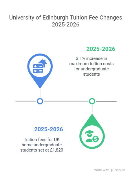 The University of Edinburgh Fees 2026: Tuition, Application & Living Costs