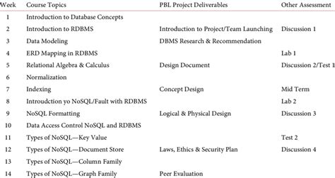 Image result for What US Database Course