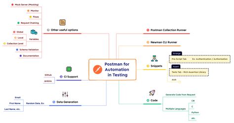 Postman Testing 的图像结果