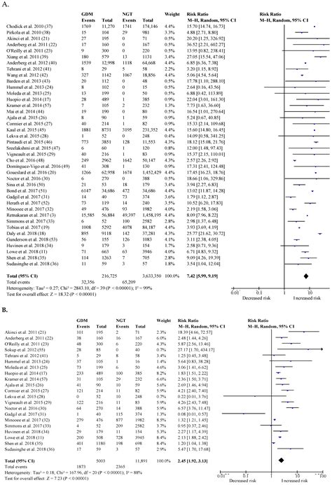 The Risk for Glucose Intolerance after Gestational Diabetes Mellitus ...