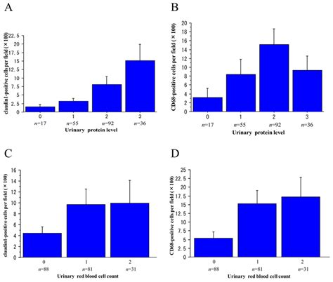 Evaluating the State of Glomerular Disease by Analyzing Urinary ...