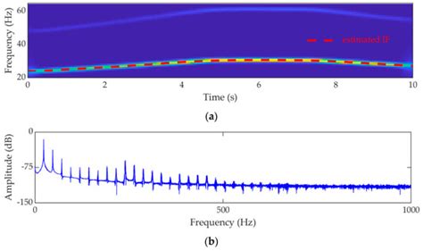 Parameterized Instantaneous Frequency Estimation Method for Vibration ...