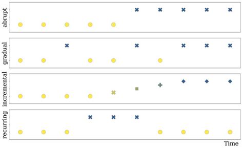 Adaptive Oversampling via Density Estimation for Online Imbalanced ...