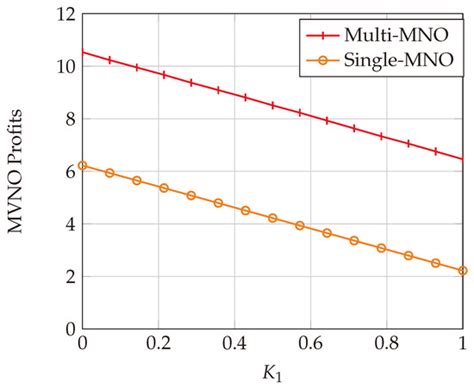 Game Theoretical Analysis of a Multi-MNO MVNO Business Model in 5G Networks