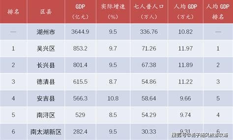 2019年湖州各区县GDP总量排名，吴兴区逼近千亿，长兴第二-东阳全知道