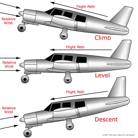 Image result for What Is Relative Wind Direction