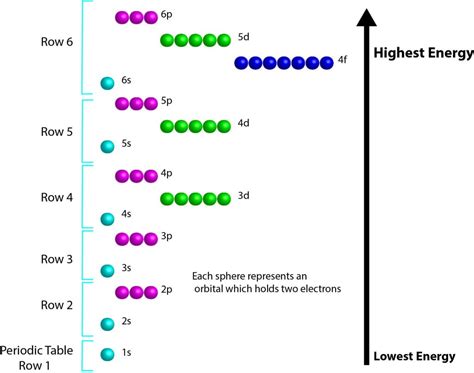 Electron Configuration Chart 的图像结果