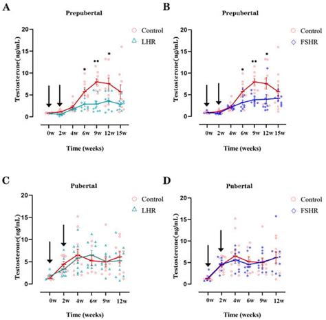 Effects of Vaccination against Recombinant FSH or LH Receptor Subunits ...