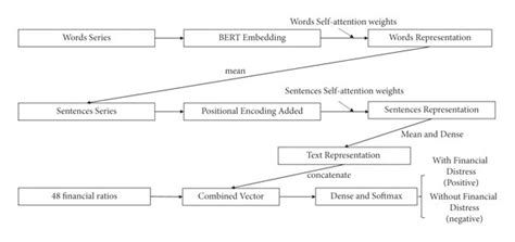 Deep Learning Model Simple Flow Chart 的图像结果