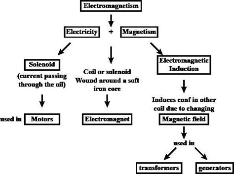 Create a concept map using the following words. Electromagnetism ...