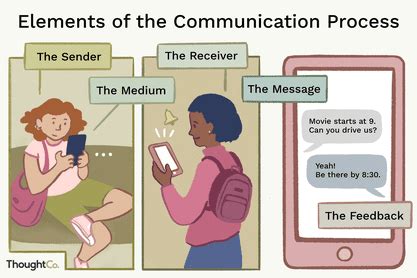 Image result for Communication Process Alex