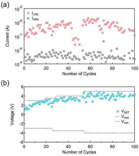 Resistive Switching Behavior of Sol–Gel-Processed ZnMgO/ZnO Bilayer in ...