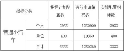 深圳市小汽车指标如何竞价？需要缴纳多少钱？