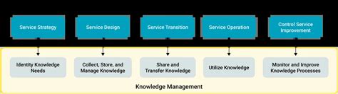 ITSM Process Flow Chart 的图像结果
