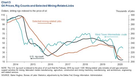 Houston Economic Indicators - Dallasfed.org