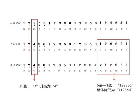 古筝D调转G调方法教程视频_乐理知识-21弦古筝视频教程网