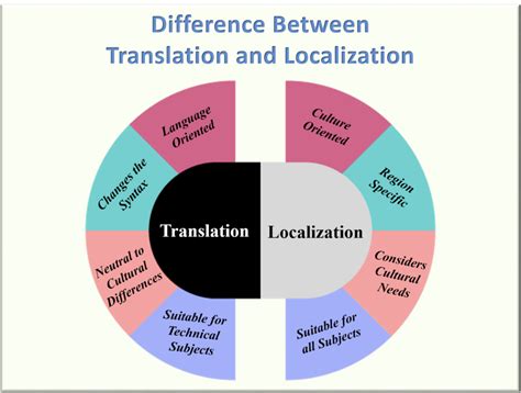 Image result for Translation Management System TMS Architecture Examples