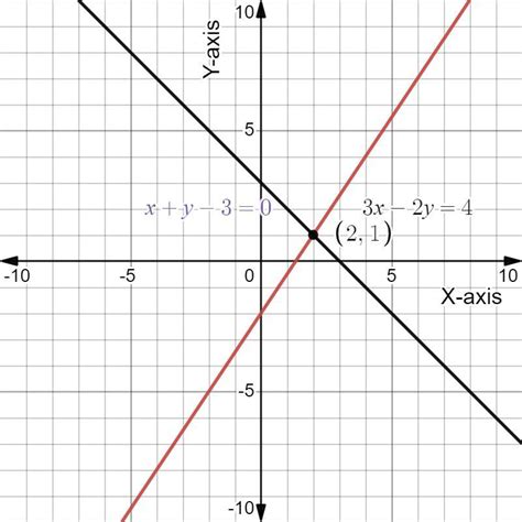 draw the graph of linear equation 3x-2y =4 and x+y-3=0 on the same ...