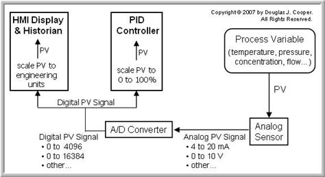 Process Controller Terminology Gain 的图像结果