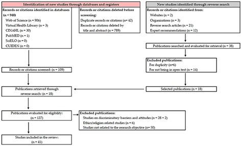 Best Nursing Practice: Safe and Inclusive Healthcare Environments for ...