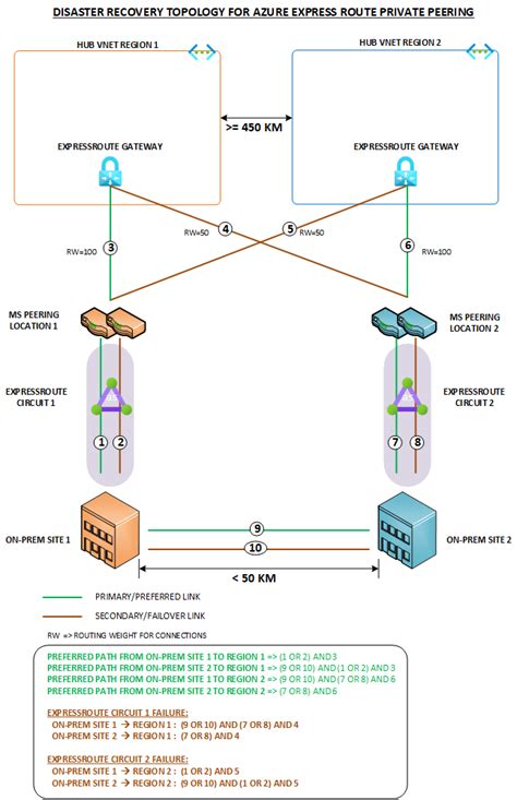 Azure ExpressRoute Disaster Recovery