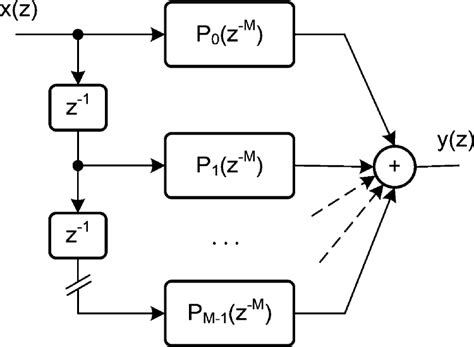 Image result for Better Explained Polyphase Filter