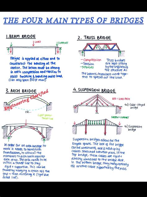 Bridge Structure Design 的图像结果