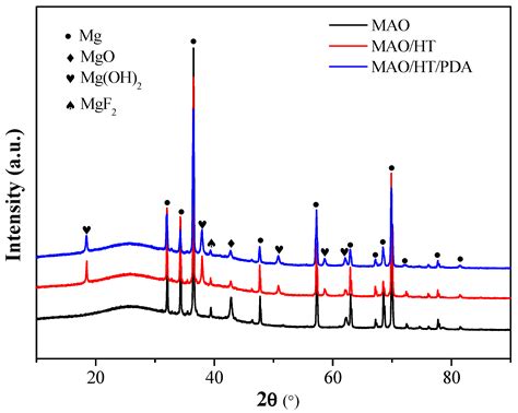 Enhanced Corrosion Resistance and Cytocompatibility of Magnesium Alloys ...